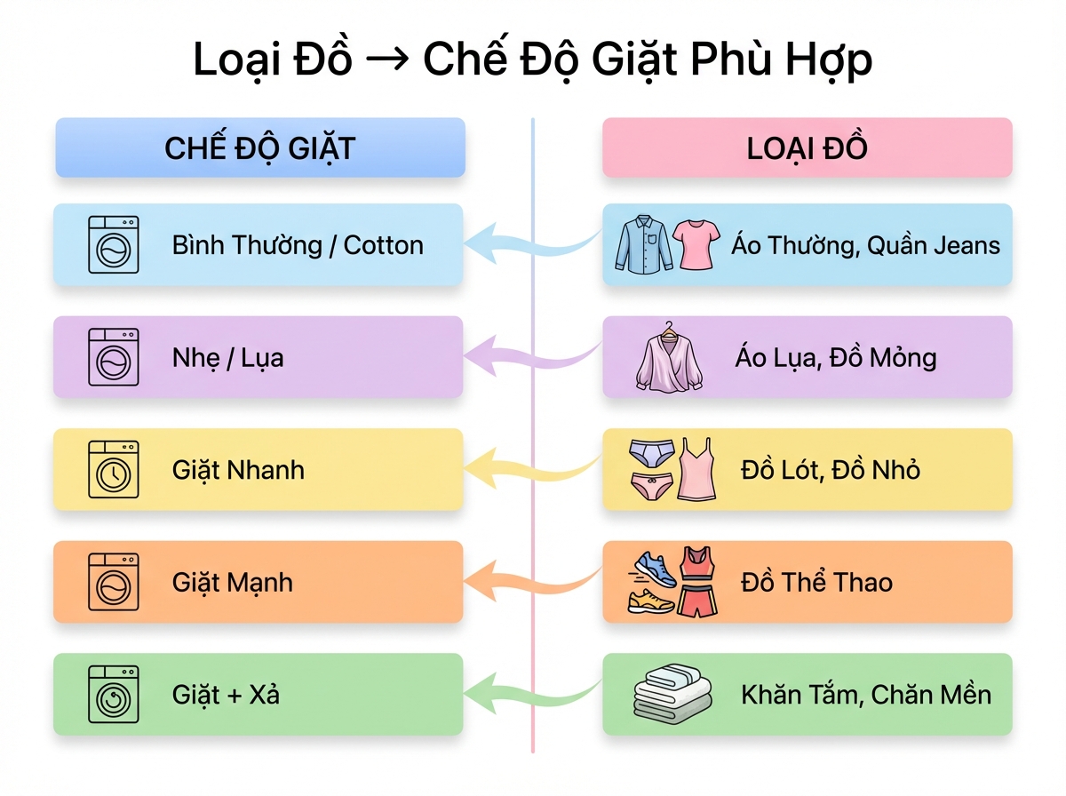 Bảng tổng hợp chế độ giặt phù hợp cho từng loại đồ